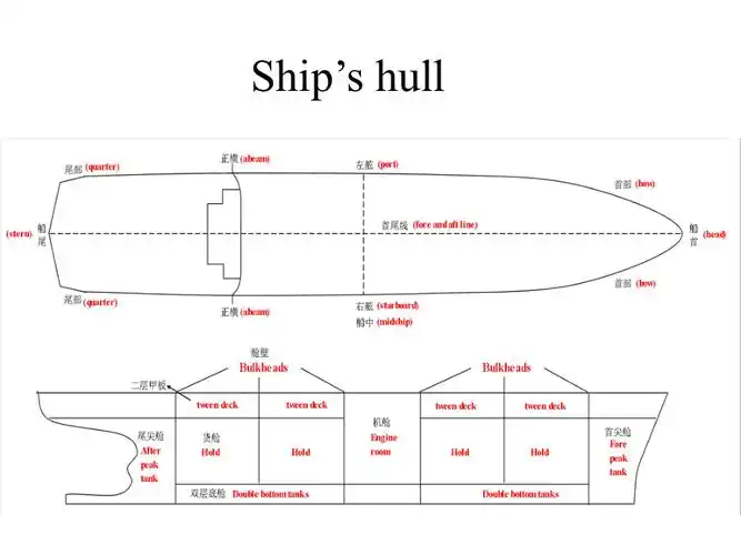 船舶结构名称简易