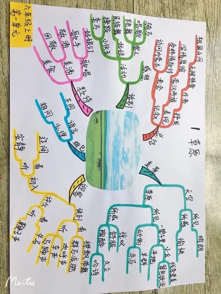 六年级 语文上册第一单元#思维导图 - 抖音