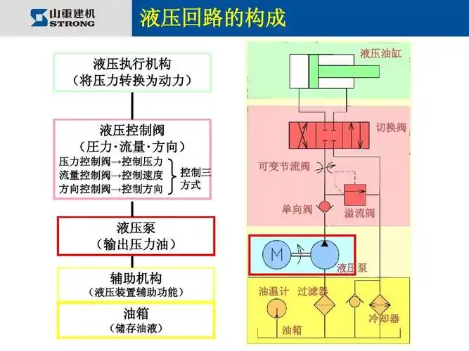 挖掘机的液压系统及控制ppt