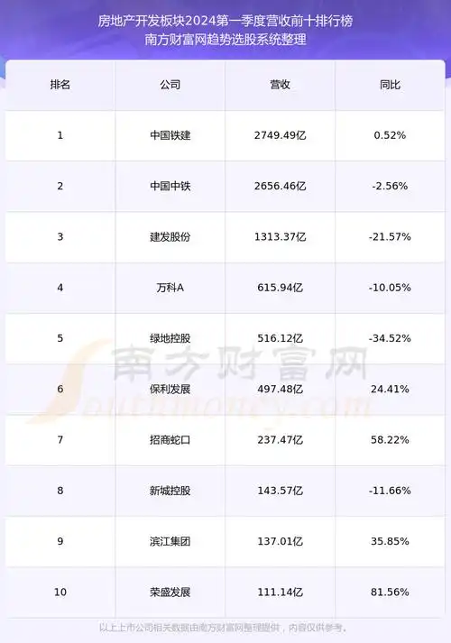 新城控股601155股票营收怎么样?601155在板块中的排名好不好?
