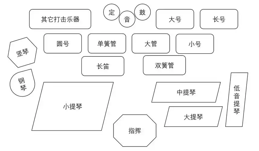 常见管弦乐队排列图