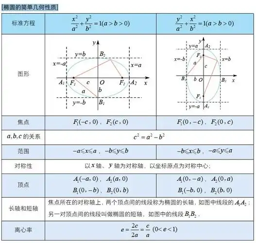 学霸手册高中数学知识点大全圆锥曲线的方程