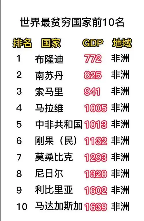 世界上最贫穷的十个国家