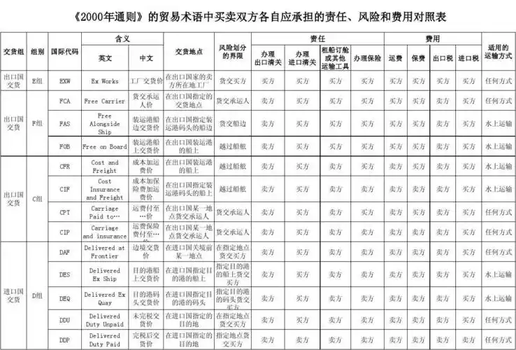 2000年通则的贸易术语对照表