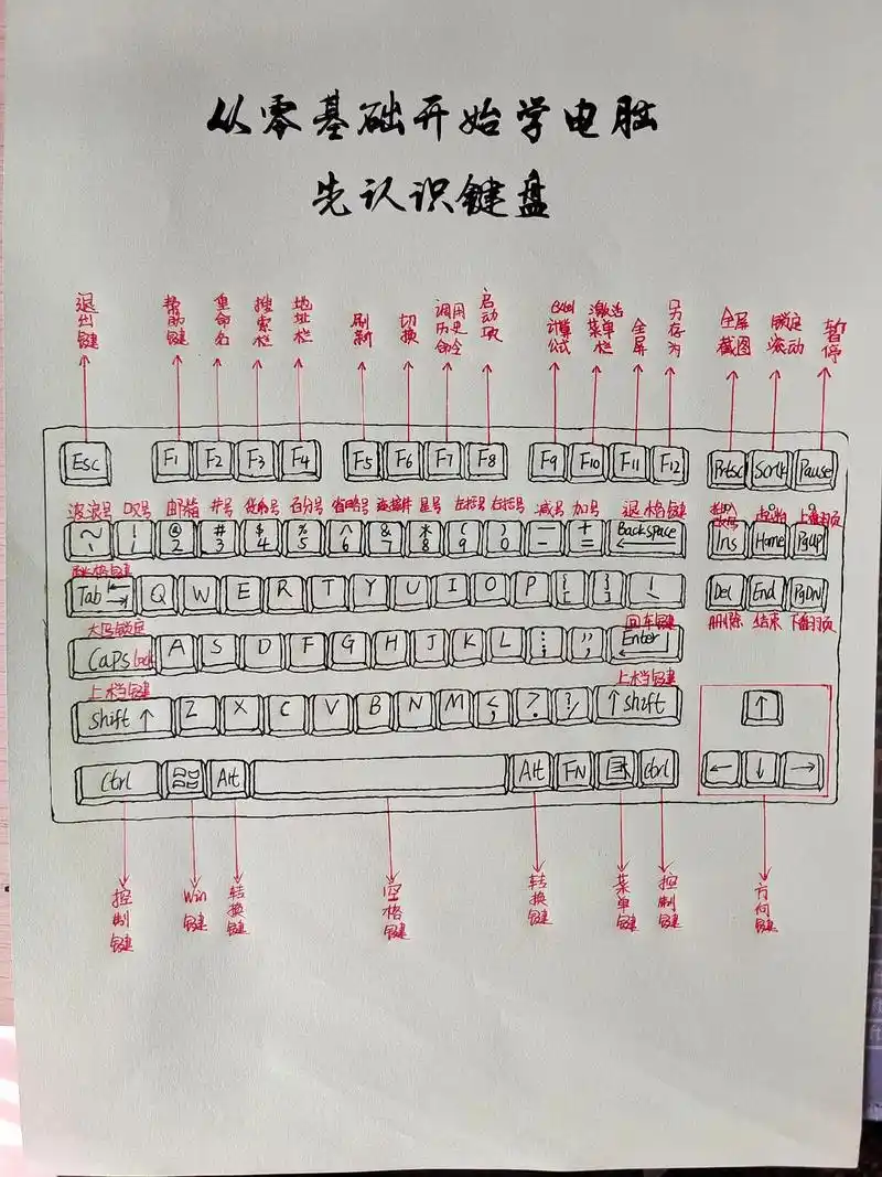 学电脑先从认识键盘开始,键盘上各个按键功能已经详细标注出来,标注不