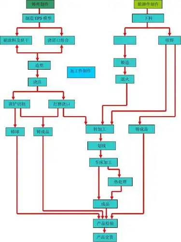 机修厂产品工艺流程图