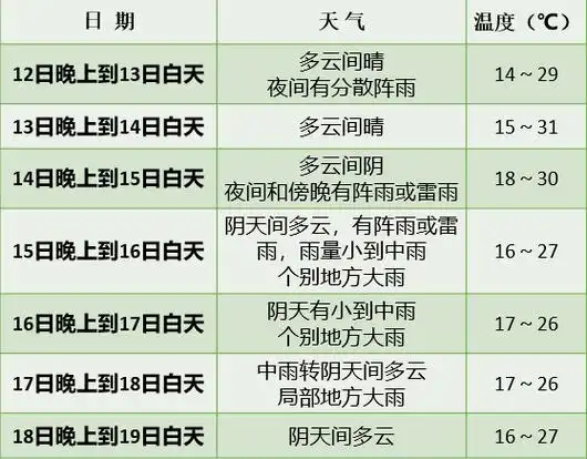 未来一周天气预报