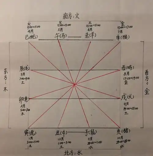 图解教你弄清十二生肖之间关系