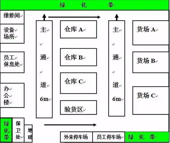 图片来源:仓库社区仓库人员和设备投入设计一个成功的仓库设计方案
