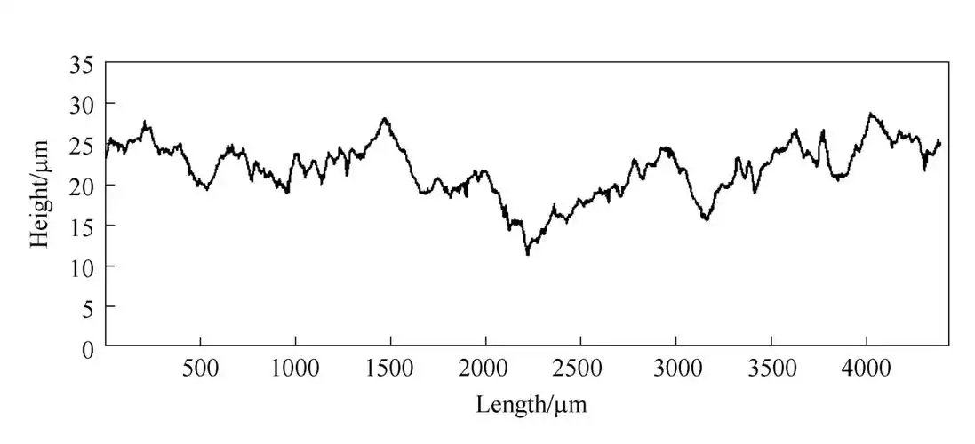 470-2经20%拉伸后表面起伏曲线fig.