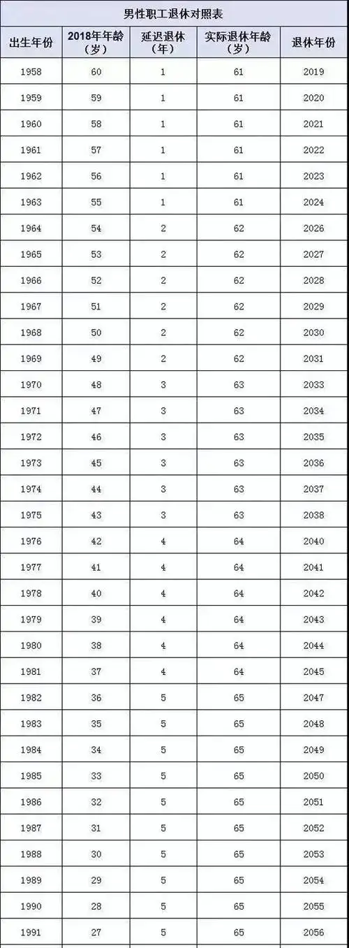 2022年延迟退休年龄计算表