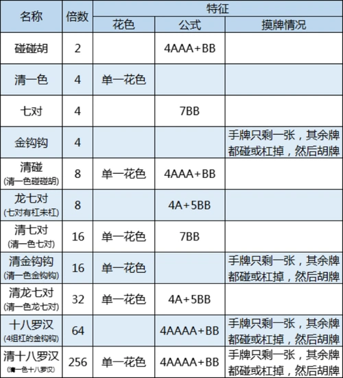 "雀牌"胡牌规则详解 得失分点要牢记