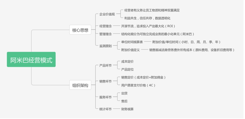阿米巴经营模式