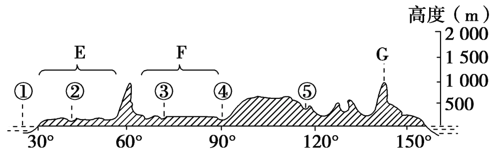 8.世界地理分区和主要国家(欧洲东部和北亚(俄罗斯))(课时作业).ppt