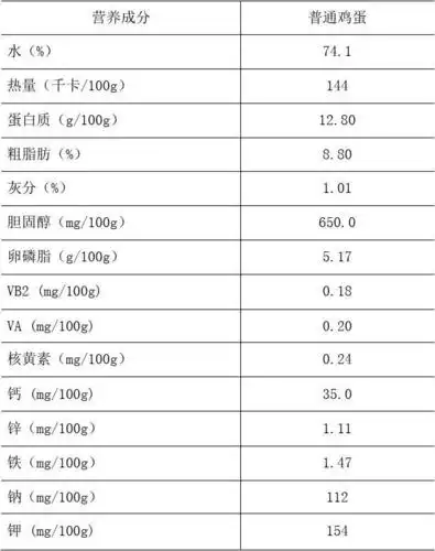 鸡蛋营养成分表.(精选)