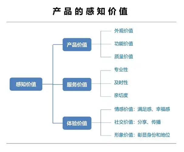 感知价值是用户对所购买产品价值的主观认知,主要由产品价值,服务价值