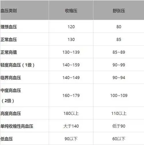 年龄血压对照表,每人都应该存一份 - 保健常识 - 大姚平安医院