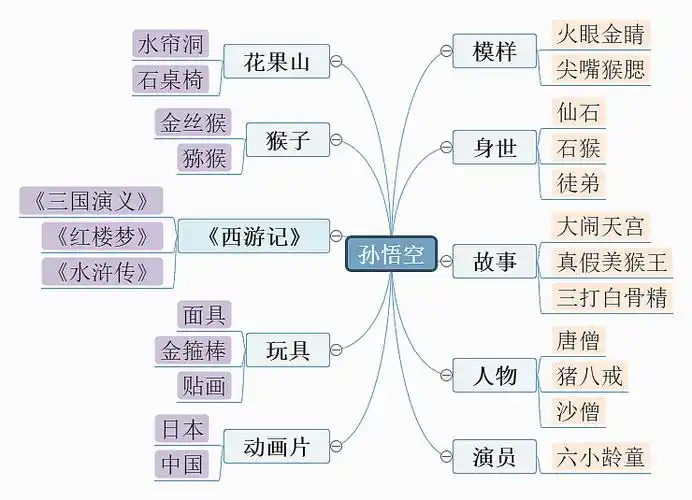 孙悟空人物形象思维导图--迅捷画图