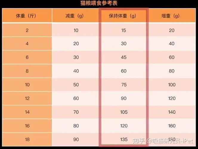 方便帮助猫咪控制体重,记得点赞收藏呦~这个参考标准是我的一个个人