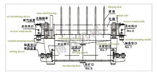 供应盘式过滤机 无极变速 定制生产 优质产能 经久耐用