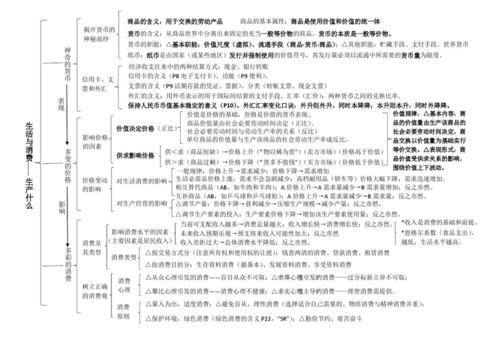 高中政治必修一知识点框架图