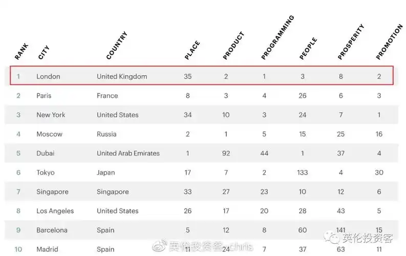刚刚全球最佳城市排名出炉伦敦连续6年当选世界第一