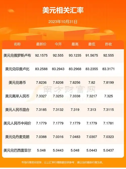 今日一美元等于多少人民币2023年10月31日