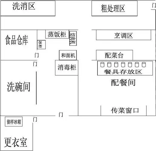 学校食堂厨房平面图