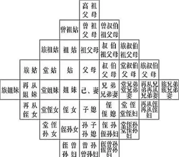 农村家族中的五服指的是什么