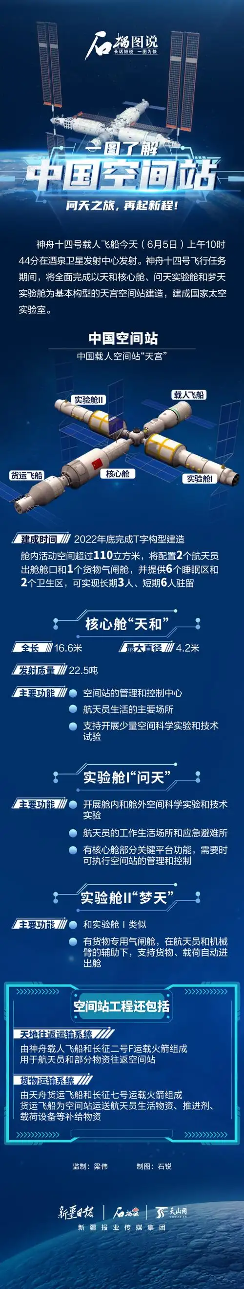 一图了解中国空间站!