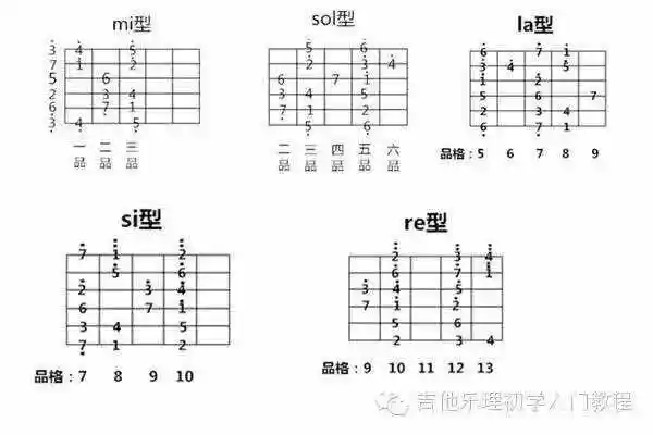 吉他入门七声音阶的五种指型