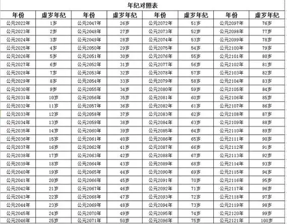 2018年属马虚岁年龄对照表周岁只和生日有关出生时1虚岁