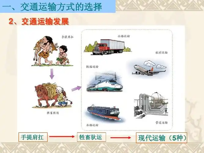 1交通运输(65张ppt) 一,交通运输方式的选择 2,交通运输发展 手提肩扛