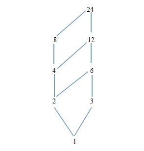 在偏序集中其中a1234681224是a上的整除关系画出其哈斯图并求集合b