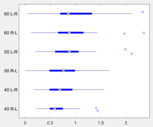 matlab箱线图boxplot横坐标x轴设置
