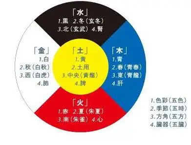 早在先秦时期,我国就有将五色与五脏,五行相配,用来帮助诊断和治疗