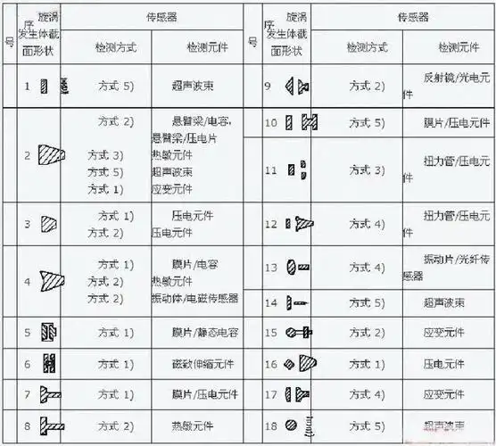 智能涡街流量计原理与故障排除
