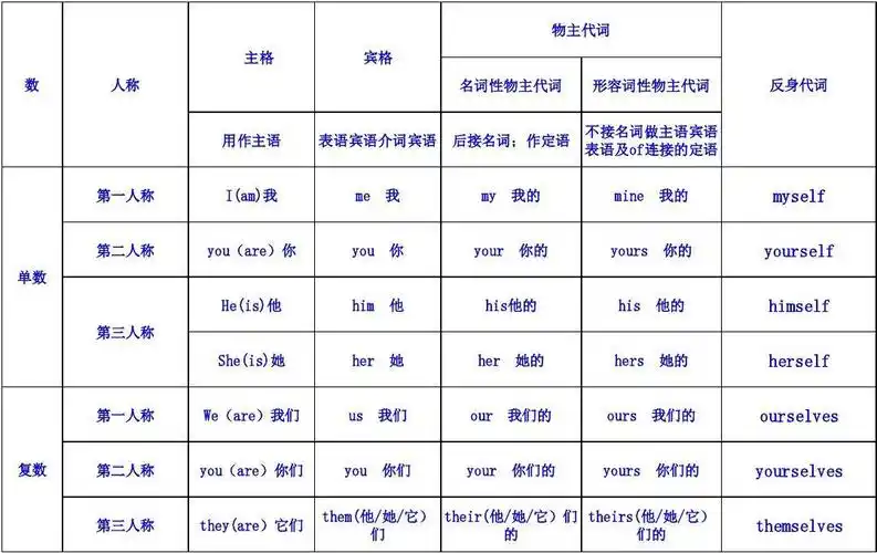 英语主格宾格所有格列表一览表