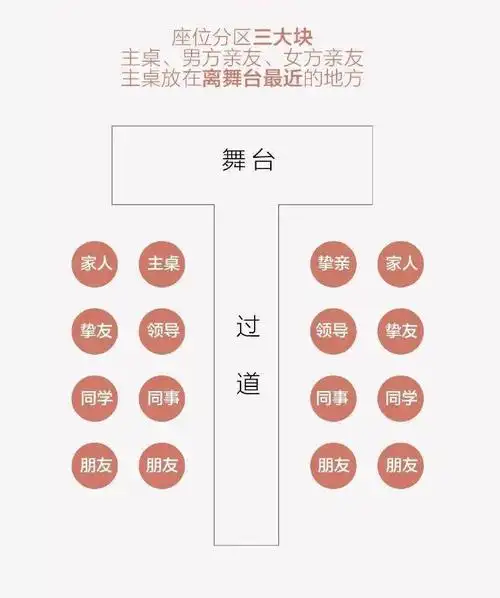 婚宴座位没排好,得罪人了不好搞!你学废了吗?
