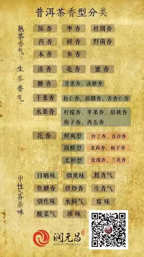 一张图看懂普洱茶香型分类