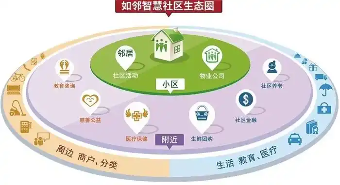 如邻智慧社区生态圈,邻里社区的关系,存在着巨大的刚需需求!