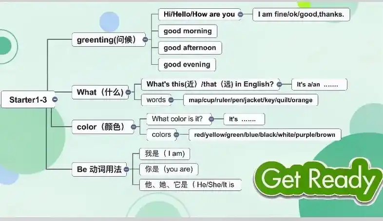英语学习 #人教版七年级上册英语思维导图 #初中英语语法  - 抖音