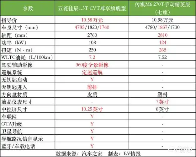 五菱银标首款7座mpv,价格亲民,空间管理大师,佳辰了解一下?