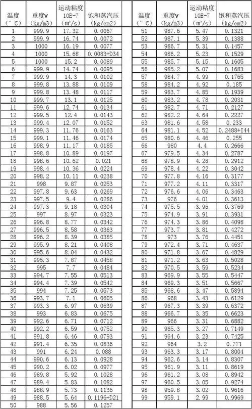 所有分类 自然科学 化学 水的密度与温度,黏度关系表 运动粘度 温度
