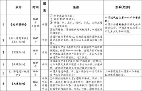 中国近代以来签订的不平等条约(简洁版)