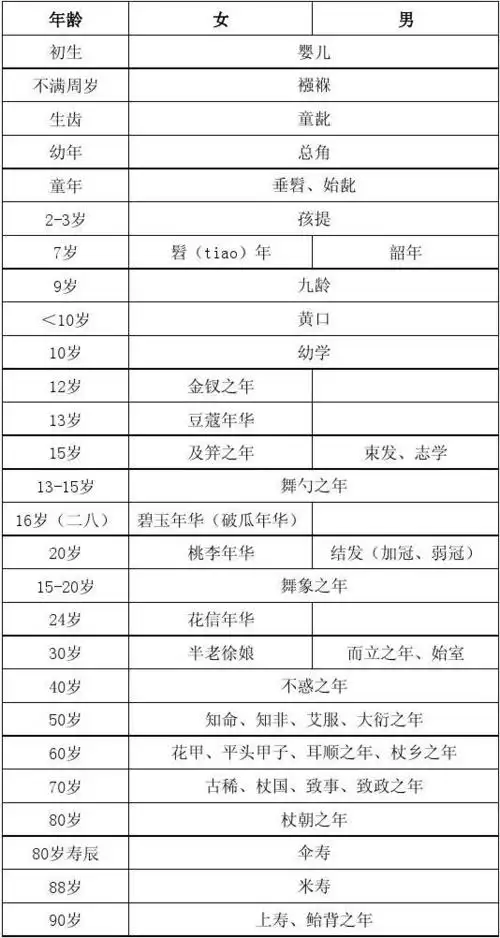古代年龄称谓