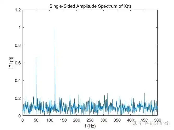 如何理解傅里叶变换?(持续更新中) - 知乎