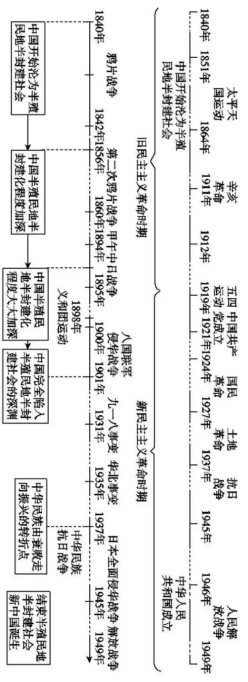 【高考攻略】超详细的高中历史必修一时间轴汇总