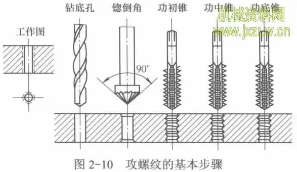 图2-10攻螺纹的基本步骤