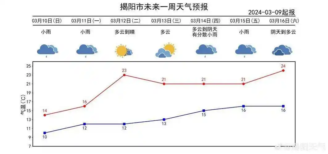 回南天卷土重来冷空气降雨再返场揭阳天气